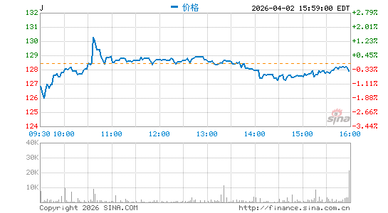 Jacobs Solutions, Inc.分时K线