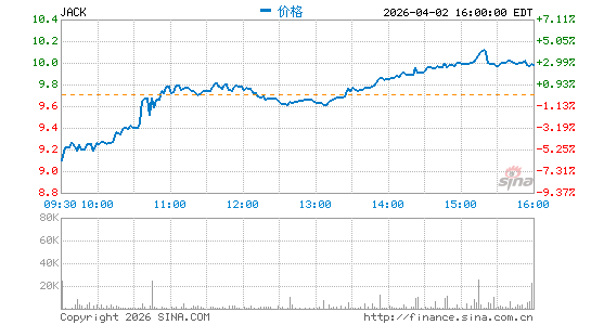 Jack in the Box, Inc.分时K线