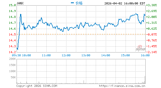 Janux Therapeutics, Inc.分时K线