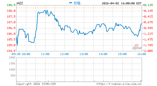 爵士制药分时K线