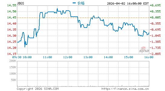 JBG SMITH Properties分时K线