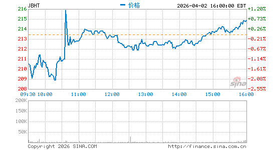 JB Hunt运输服务分时K线