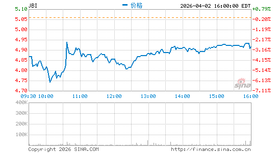 Janus International Group, Inc.分时K线