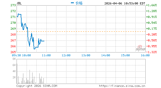 捷普集团分时K线
