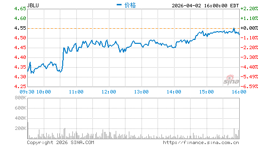 捷蓝航空分时K线