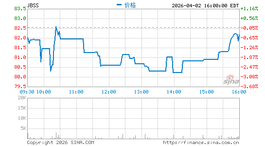 John B. Sanfilippo & Son, Inc.分时K线