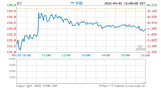 江森自控公司分时K线