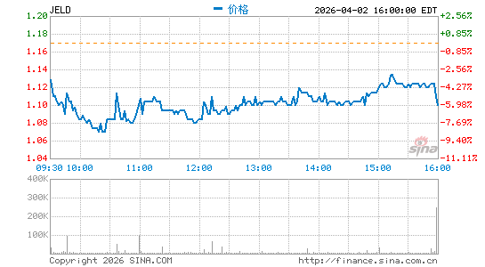 JELD-WEN Holding, Inc.分时K线