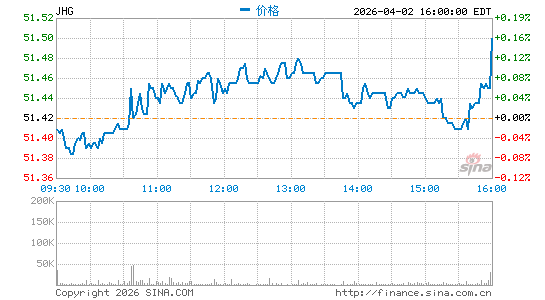 Janus Henderson Group Plc分时K线