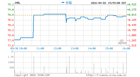 John Hancock Multifactor Large Cap ETF分时K线