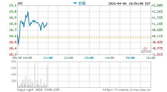 詹姆斯哈迪分时K线