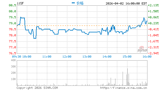 JJSF食品分时K线