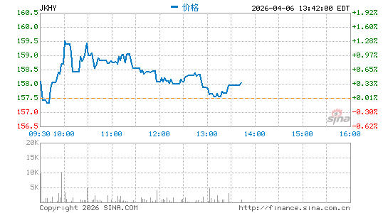 杰克亨利分时K线