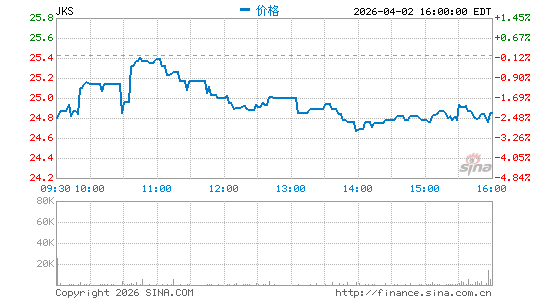 晶科能源分时K线