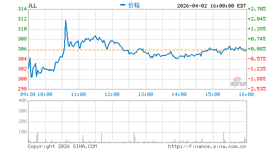 Jones Lang LaSalle, Inc.分时K线