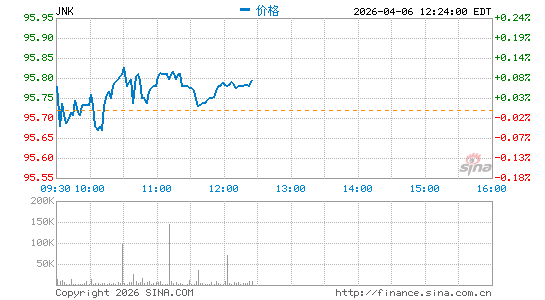 债券指数ETF-SPDR Barclays高收益债分时K线