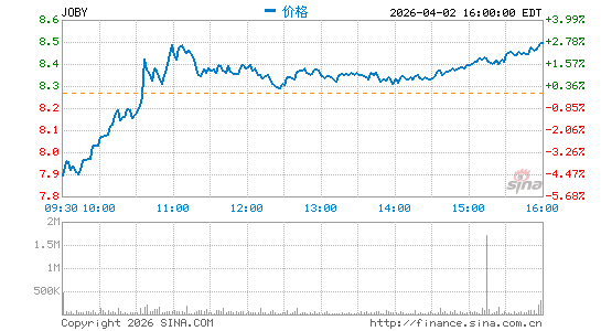 Joby Aviation, Inc.分时K线