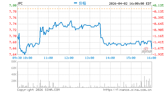Nuveen Preferred & Income Opportunities Fund分时K线