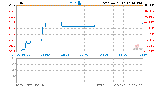 摩根大通 多元回报国际股票外汇对冲 ETF分时K线