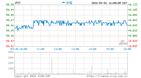 JPMorgan Ultra-Short Income ETF分时K线