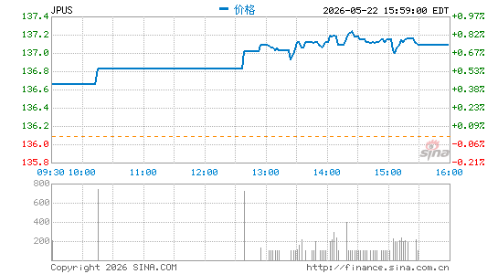 JPMorgan Diversified Return U.S. Equity ETF分时K线