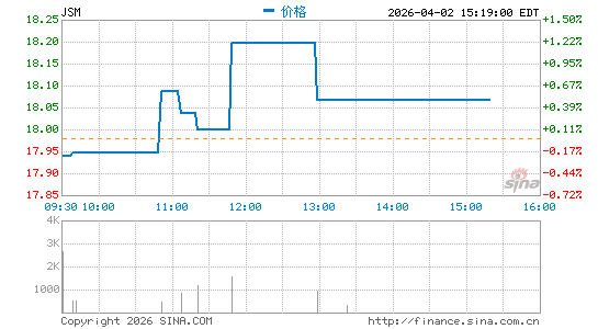 Navient Corp.分时K线
