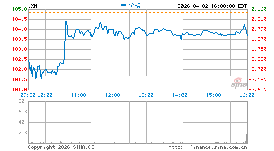 Jackson Financial, Inc.分时K线