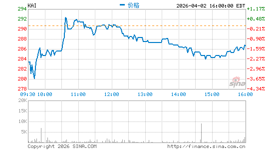 凯登纸业分时K线