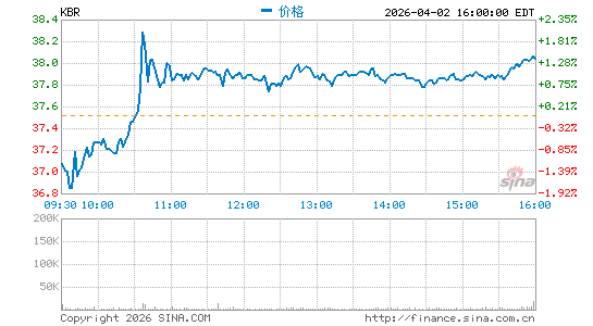 KBR科技分时K线