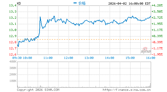 Kyndryl Holdings, Inc.分时K线