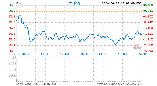 Keurig Dr Pepper, Inc.分时K线