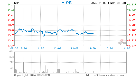 韩国电力分时K线