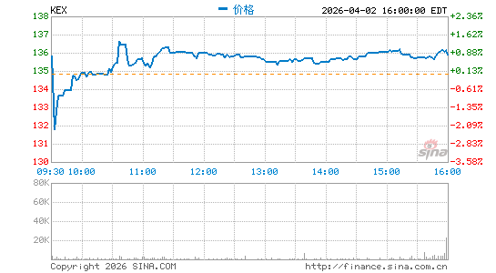 卡比海运分时K线