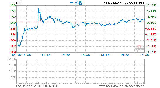 Keysight Technologies, Inc.分时K线