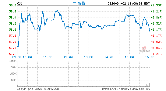 Kodiak Gas Services, Inc.分时K线