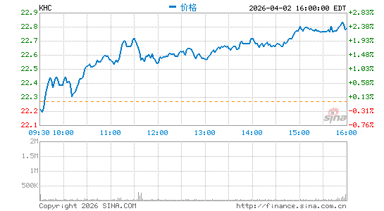 卡夫亨氏分时K线