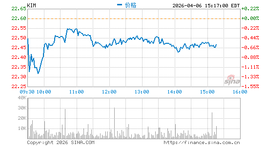 金科房地产分时K线