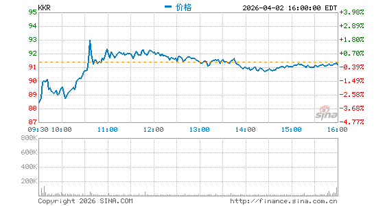 KKR & Co., Inc.分时K线