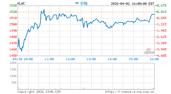 科磊公司分时K线