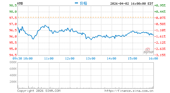 金伯利克拉克公司分时K线