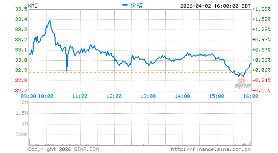 金德尔摩根公司分时K线