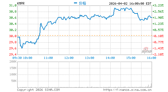 Kemper Corp.分时K线