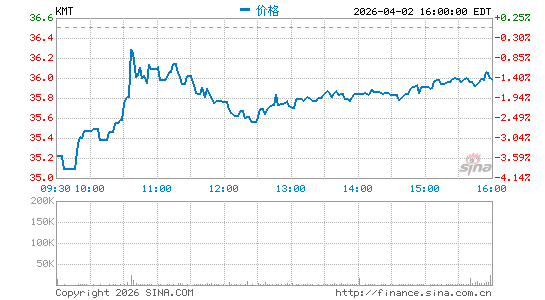 肯纳金属分时K线