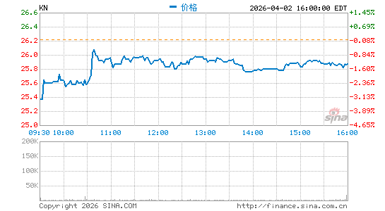 Knowles Corp.分时K线