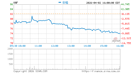 Knife River Corp.分时K线