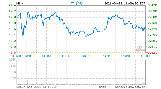 Kinetik Holdings, Inc.分时K线