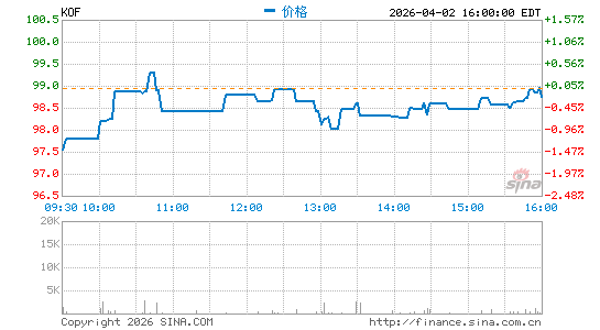 可口可乐凡萨瓶装分时K线