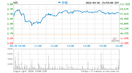 Kosmos Energy Ltd.分时K线