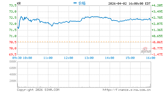 克罗格公司分时K线
