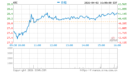 吉劳埃地产分时K线